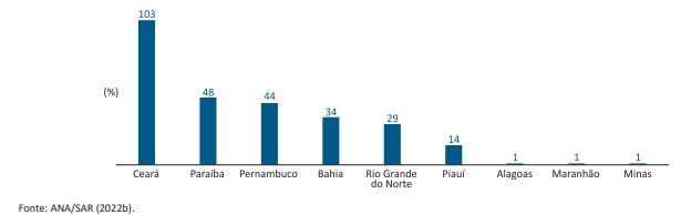 Gráfico 2 – Número de reservatórios no Semiárido brasileiro com capacidade de armazenamento superior a 10hm3