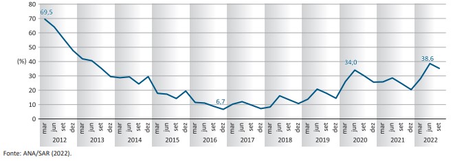 Gráfico 3 – Evolução do armazenamento percentual de água nos reservatórios do Ceará entre março de 2012 e setembro de 2022