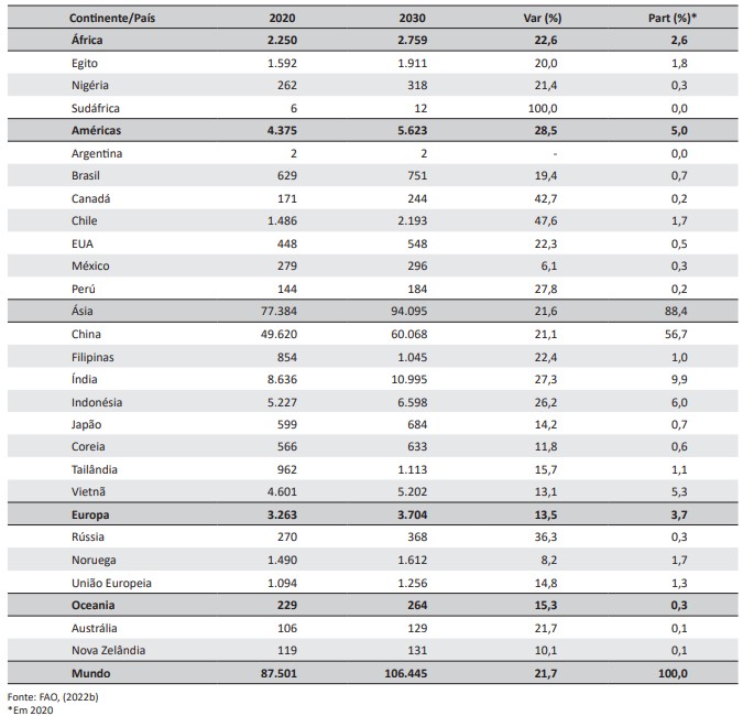 Tabela 10 – Produção aquícola mundial em 2020 e previsão para 2030 (mil toneladas)