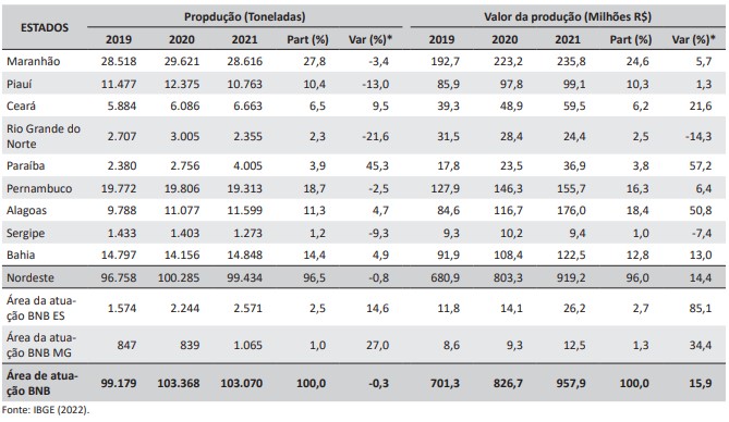 Tabela 7 – Produção e valor de produção de peixes de cultivo na área de atuação do BNB (em toneladas)