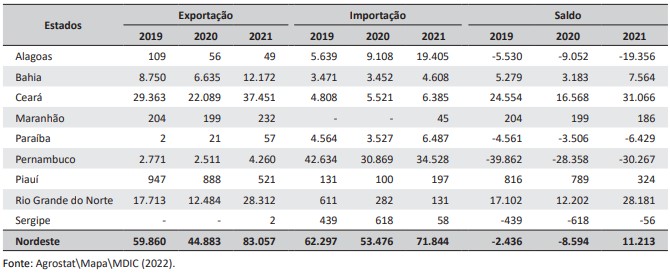 Tabela 9 – Importação e exportações nordestinas de peixe por estado entre 2019 e 2021 (mil US$)